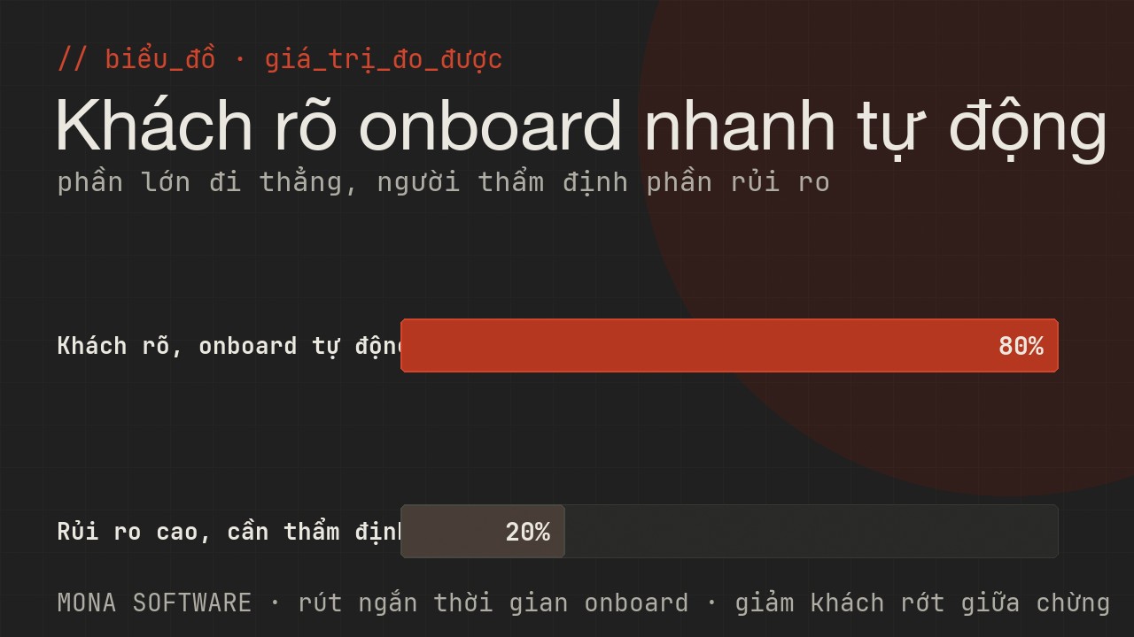 Biểu đồ giá trị đo được của AI onboarding KYB MONA: phần lớn khách rõ ràng được onboard nhanh tự động, chỉ số ít rủi ro cao cần thẩm định