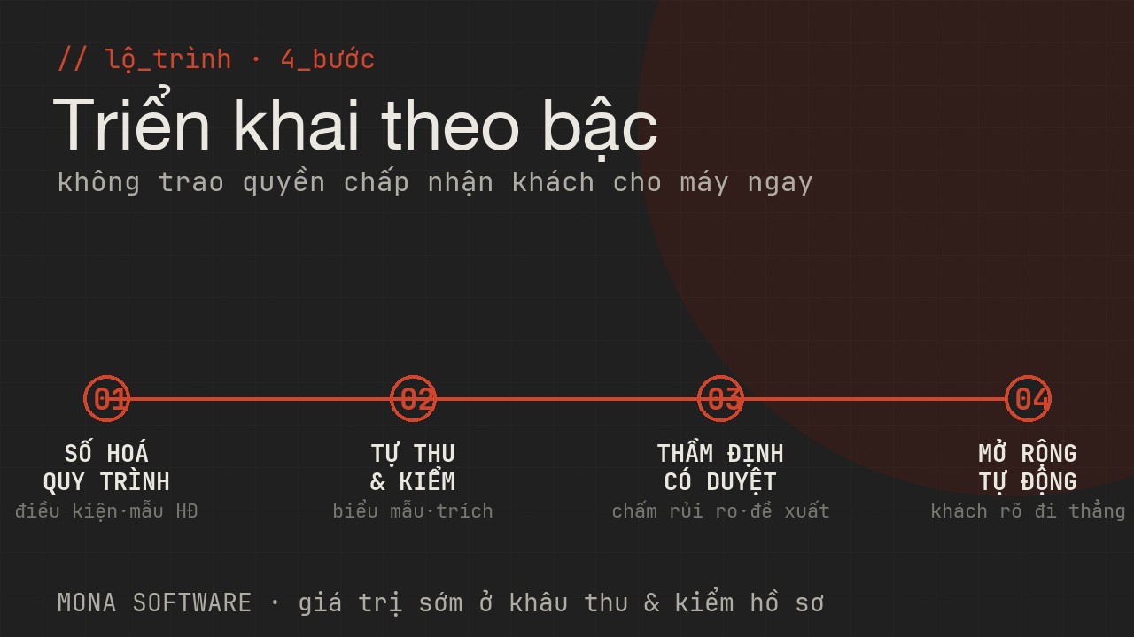 Lộ trình triển khai AI onboarding KYB MONA bốn bước: số hoá quy trình và mẫu, tự thu và kiểm hồ sơ, thẩm định có người duyệt, mở rộng tự động