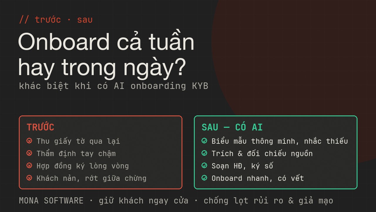 So sánh trước và sau khi có AI onboarding KYB MONA: trước thì thu thẩm định ký thủ công mất tuần, sau thì tự thu thẩm định thiết lập nhanh có vết