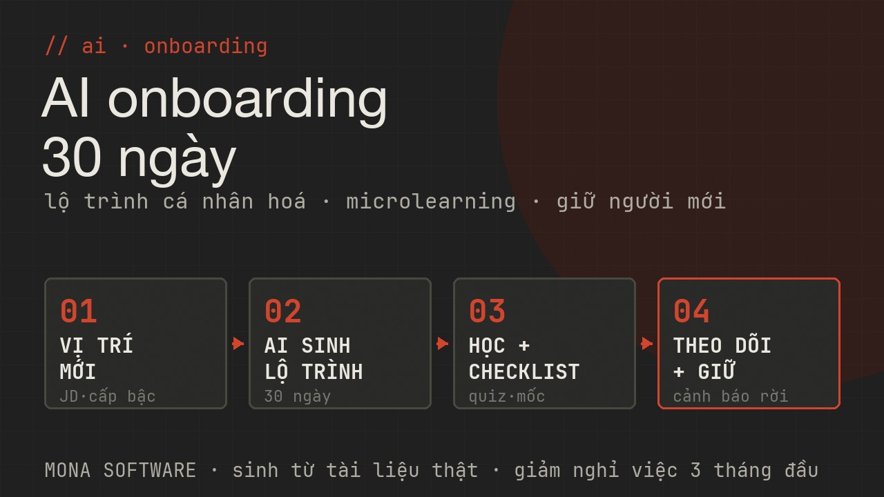 Pipeline AI onboarding MONA: từ vị trí mới (JD, cấp bậc, phòng ban) AI sinh lộ trình 30 ngày cá nhân hoá, học qua microlearning và checklist, theo dõi tiến độ và cảnh báo nguy cơ nghỉ việc sớm