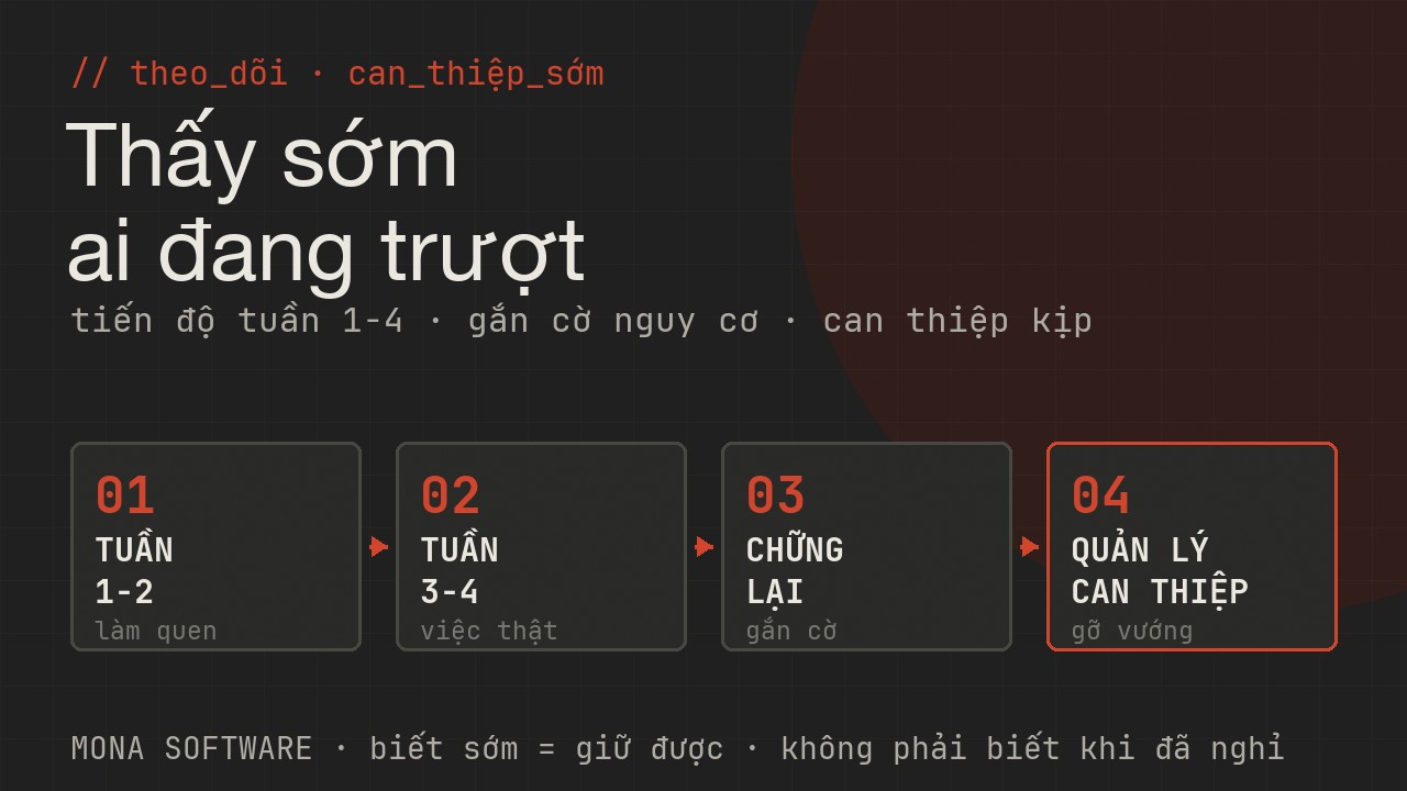 Sơ đồ theo dõi onboarding MONA: tiến độ tuần 1 đến tuần 4, điểm quiz, dấu hiệu chững lại được gắn cờ để quản lý can thiệp sớm trước khi nhân viên nghỉ