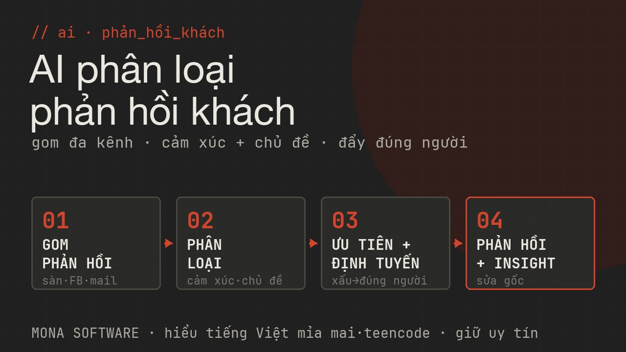 Pipeline AI phân loại phản hồi khách MONA: gom review chat email đa kênh, phân loại cảm xúc và chủ đề, ưu tiên review xấu đẩy đúng người, phản hồi nhanh và gom insight sửa gốc