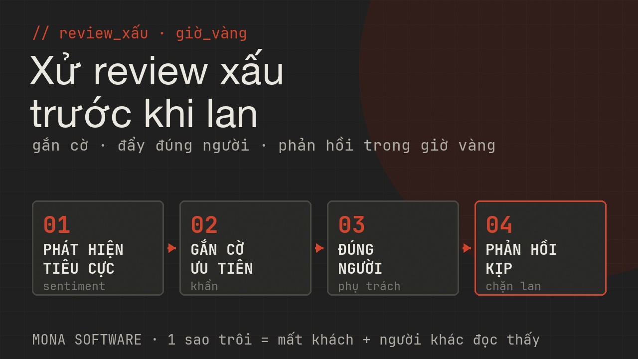 Sơ đồ xử lý phản hồi xấu nhanh MONA: phát hiện review tiêu cực, gắn cờ ưu tiên, đẩy đúng người phản hồi trong giờ vàng trước khi lan rộng