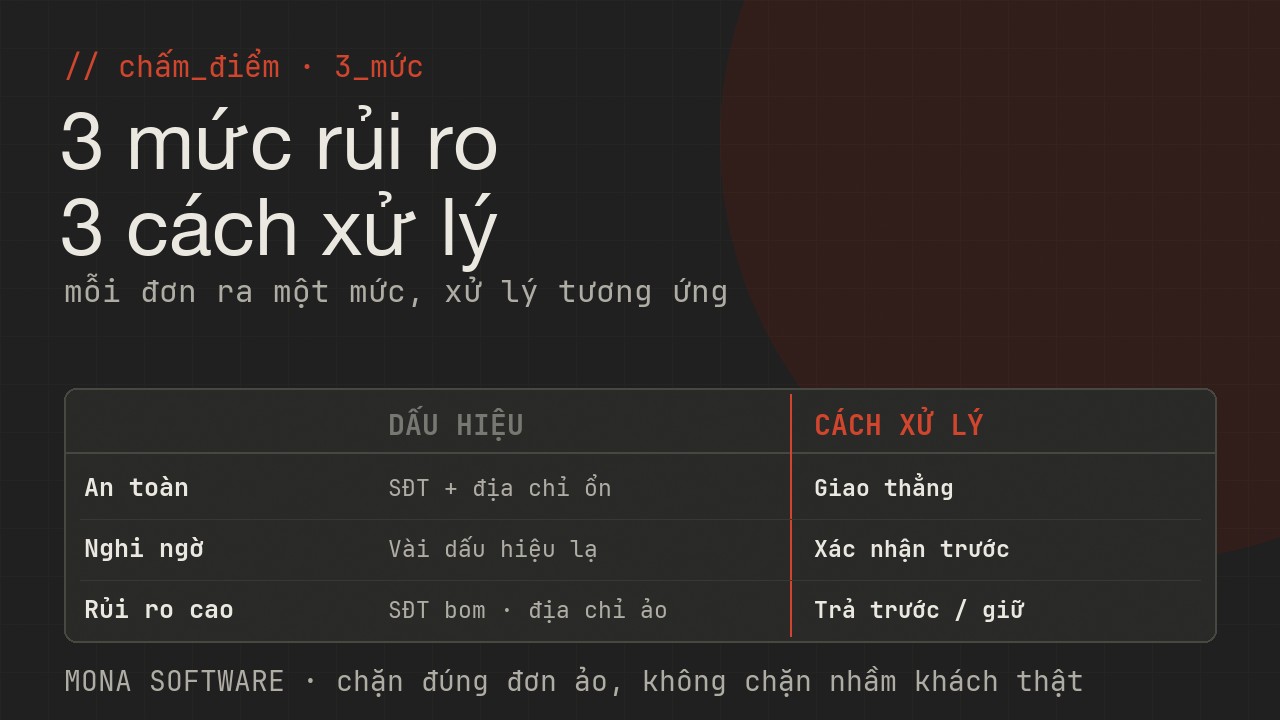 Bảng phân loại đơn theo mức rủi ro của AI MONA: đơn an toàn giao thẳng, đơn nghi ngờ xác nhận trước, đơn rủi ro cao chuyển trả trước hoặc giữ