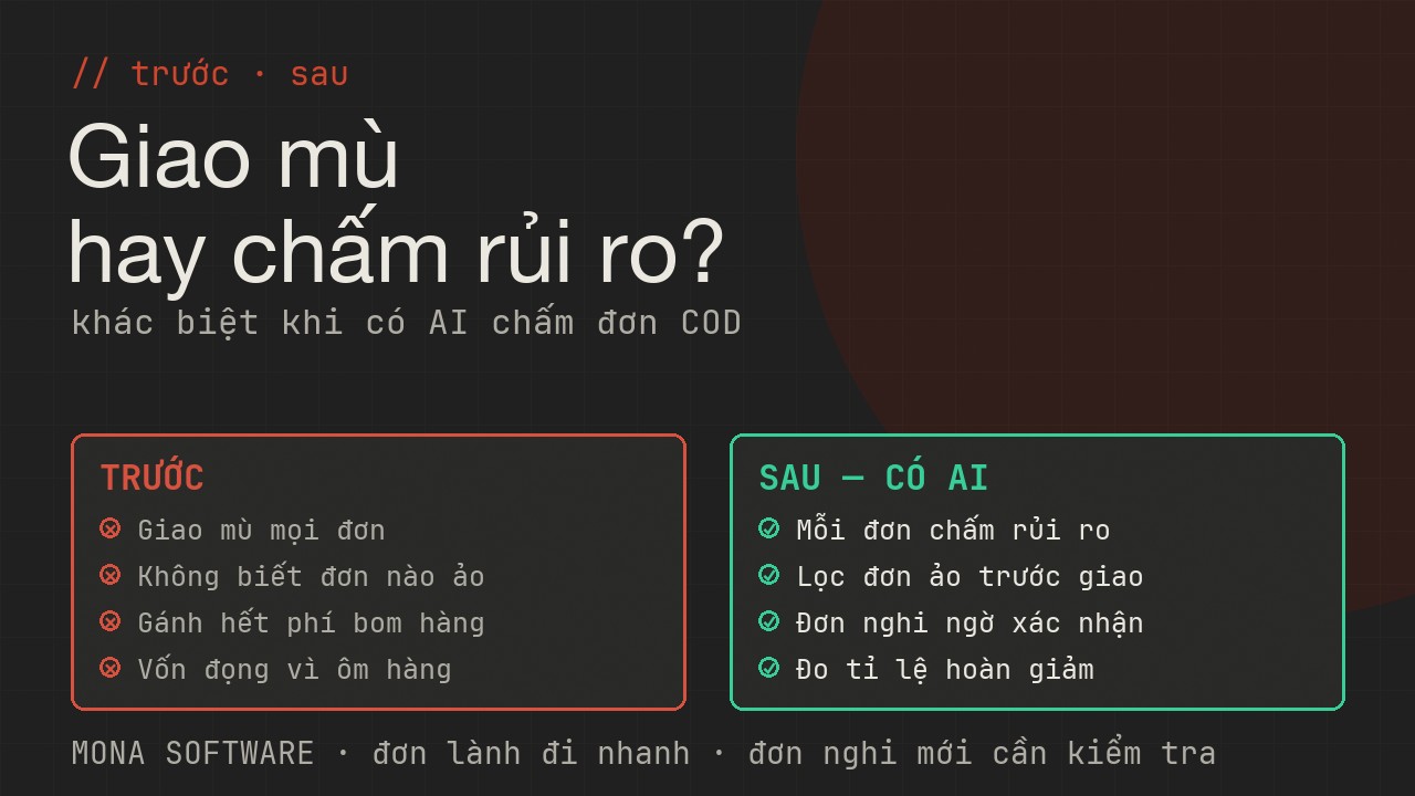 So sánh trước và sau khi có AI phát hiện đơn ảo MONA: trước thì giao mù mọi đơn chịu bom hàng, sau thì chấm rủi ro lọc đơn ảo xác nhận đơn nghi ngờ