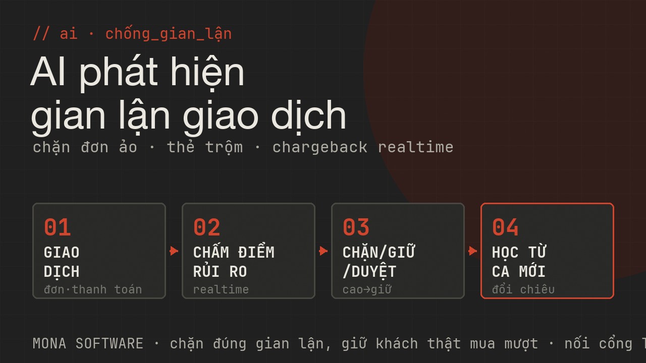 Pipeline AI phát hiện gian lận giao dịch MONA: giao dịch vào, chấm điểm rủi ro realtime theo nhiều tín hiệu, chặn giữ hoặc duyệt theo rủi ro, học liên tục từ ca gian lận mới