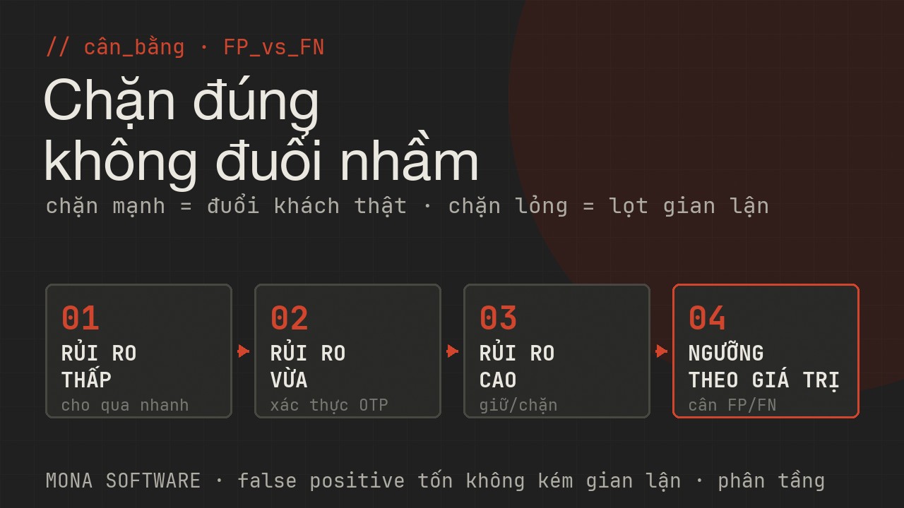 Sơ đồ cân bằng phát hiện gian lận MONA: chặn quá mạnh thì đuổi nhầm khách thật (false positive), chặn quá lỏng thì lọt gian lận (false negative), cần ngưỡng theo giá trị rủi ro