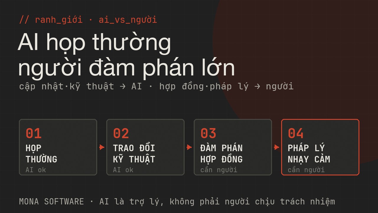 Sơ đồ ranh giới phiên dịch MONA: AI dịch họp thường, cập nhật, trao đổi kỹ thuật; thông dịch người cho đàm phán hợp đồng lớn và nội dung nhạy cảm cần chính xác tuyệt đối
