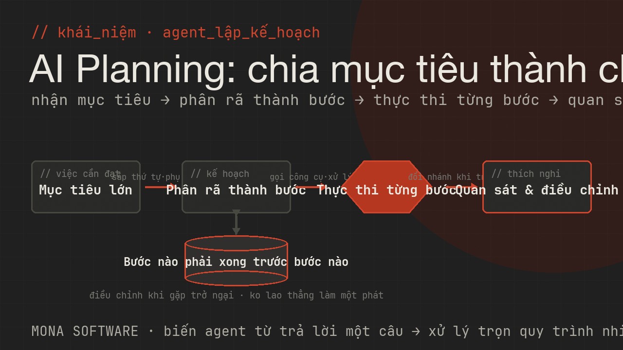 Sơ đồ AI planning do MONA minh hoạ: AI agent chia một mục tiêu lớn thành chuỗi bước nhỏ có thứ tự, biết phụ thuộc giữa các bước rồi thực thi từng bước