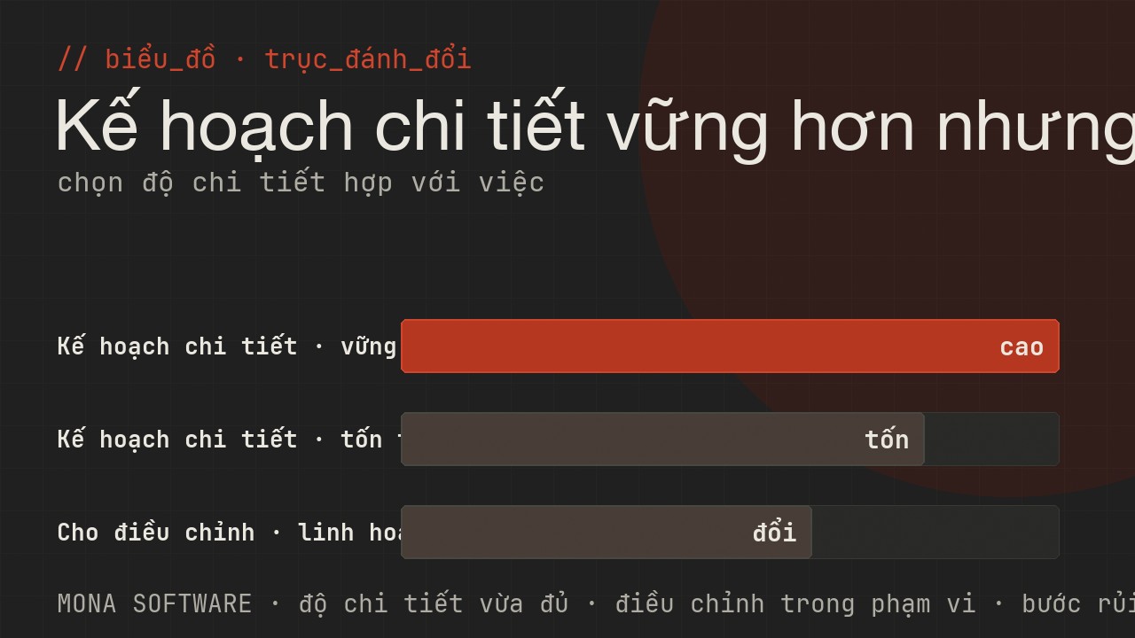 Biểu đồ trục đánh đổi của AI planning do MONA minh hoạ: kế hoạch càng chi tiết càng vững nhưng tốn thời gian và chi phí suy nghĩ hơn