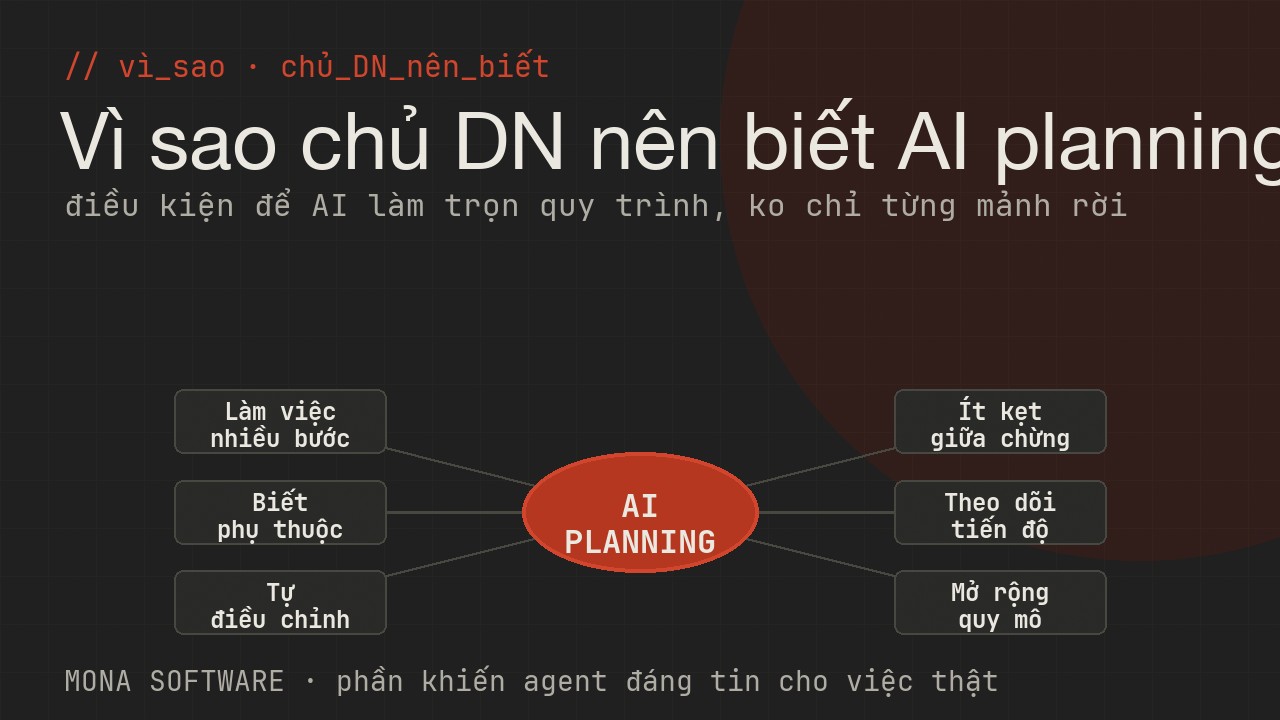 Sơ đồ lợi ích AI planning với doanh nghiệp của MONA: làm việc nhiều bước, biết phụ thuộc, tự điều chỉnh, ít kẹt giữa chừng, theo dõi tiến độ, mở rộng quy mô