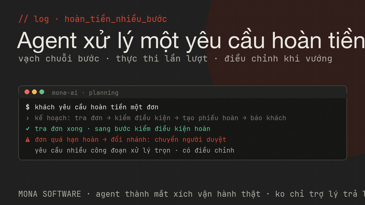 Nhật ký minh hoạ của MONA: một agent lập kế hoạch xử lý yêu cầu hoàn tiền gồm tra đơn, kiểm điều kiện, tạo phiếu hoàn rồi báo khách
