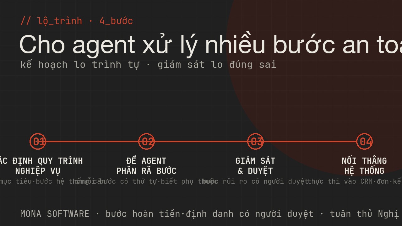 Lộ trình dùng AI planning của MONA: xác định quy trình nghiệp vụ, để agent phân rã thành bước, giám sát và duyệt bước rủi ro rồi nối hệ thống và mở rộng