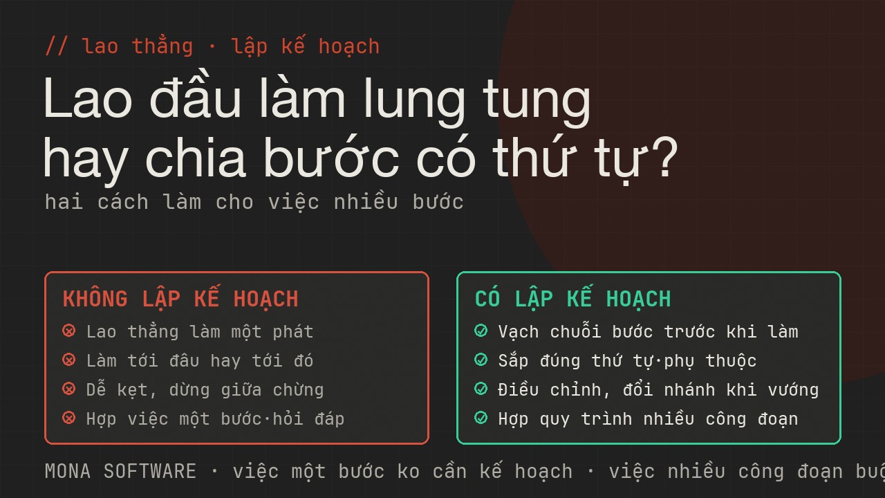 Bảng so sánh không lập kế hoạch và có lập kế hoạch của MONA: từ lao thẳng làm một phát dễ kẹt sang chia bước có thứ tự và tự điều chỉnh