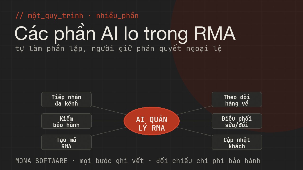 Sơ đồ các phần AI RMA MONA lo: tiếp nhận yêu cầu, kiểm điều kiện bảo hành, tạo mã RMA, theo dõi hàng về, điều phối sửa đổi, cập nhật khách
