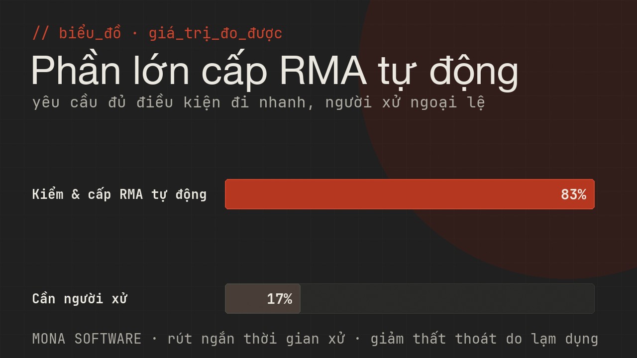 Biểu đồ giá trị đo được của AI quản lý RMA MONA: phần lớn yêu cầu được kiểm và cấp RMA tự động, chỉ số ít cần người xử