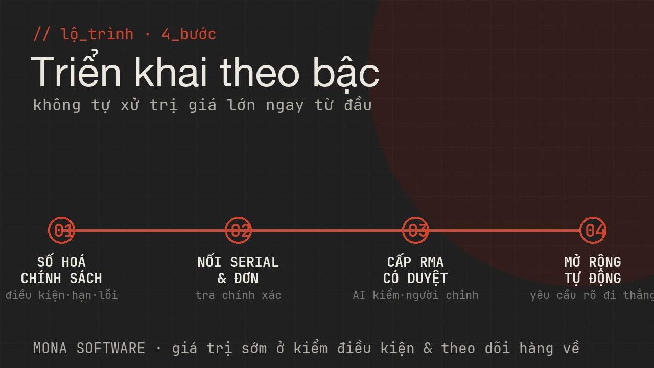 Lộ trình triển khai AI RMA MONA bốn bước: số hoá chính sách bảo hành, nối dữ liệu serial và đơn, chạy cấp RMA có người duyệt, mở rộng tự động