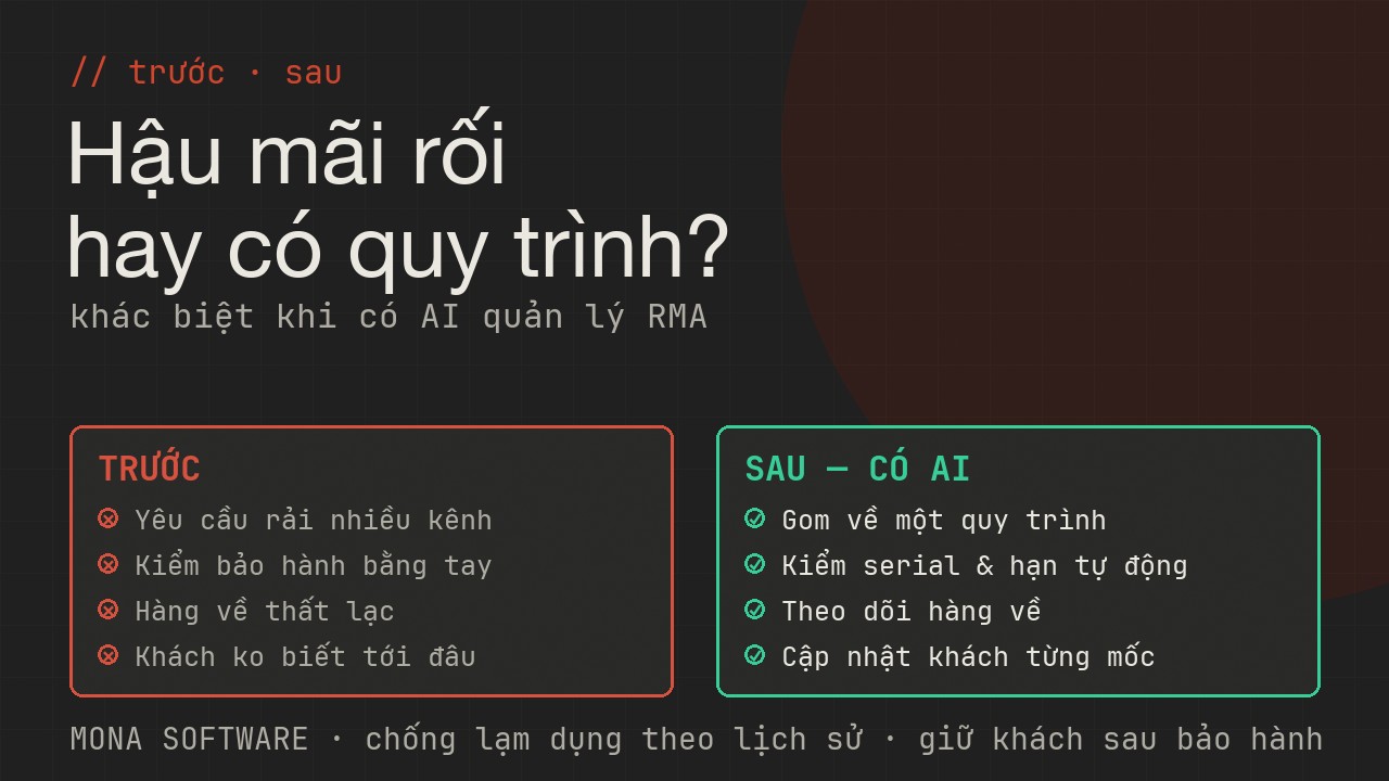 So sánh trước và sau khi có AI quản lý RMA MONA: trước thì kiểm tay hàng thất lạc khách không biết, sau thì kiểm điều kiện tự động theo dõi hàng về cập nhật khách