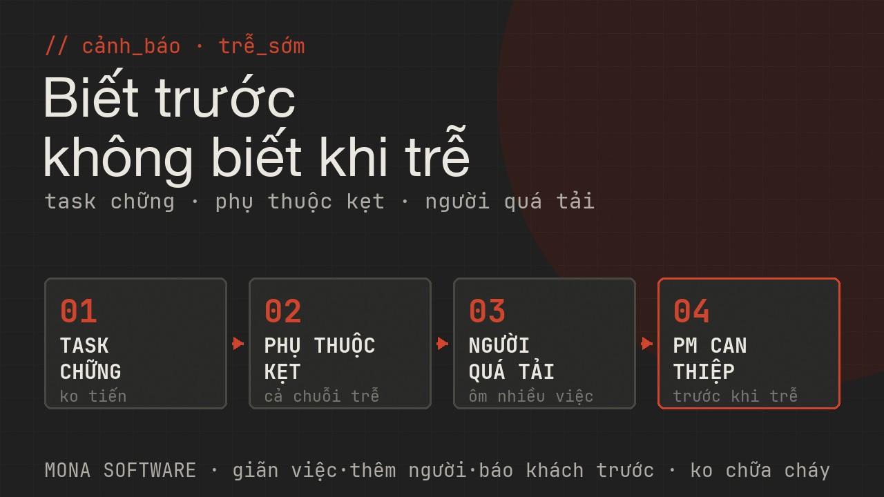 Sơ đồ cảnh báo trễ deadline MONA: phát hiện task chững tiến độ, phụ thuộc bị kẹt, người quá tải sớm để PM can thiệp trước khi trễ thật