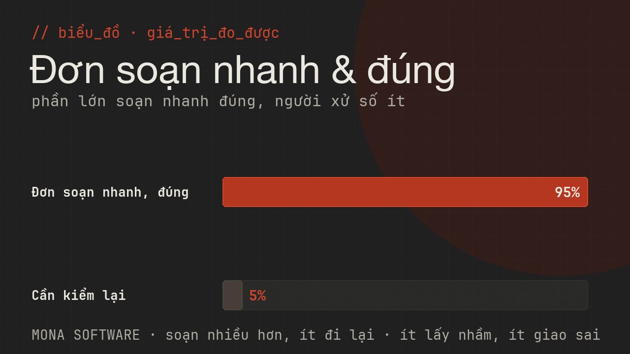 Biểu đồ giá trị đo được của AI quản lý kho MONA: phần lớn đơn soạn nhanh và đúng, chỉ số ít cần kiểm lại