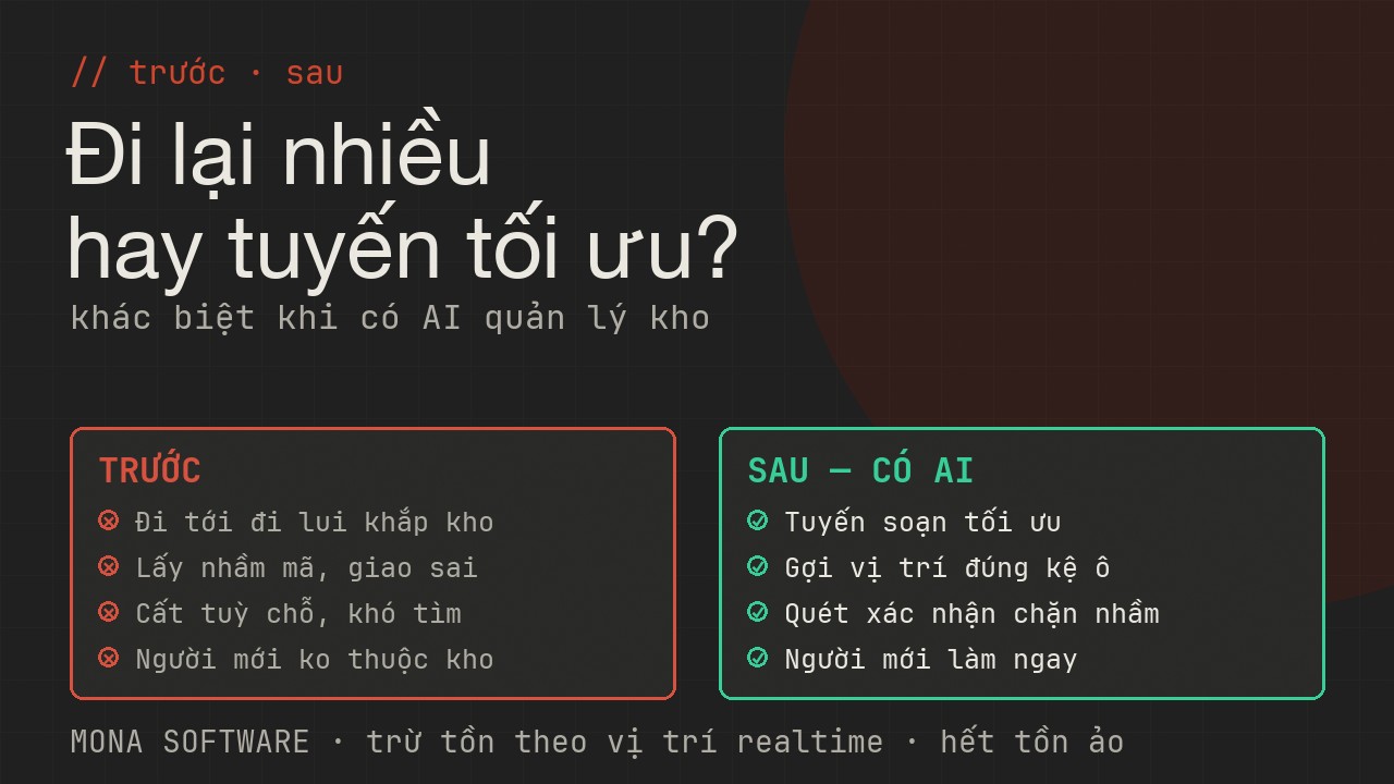 So sánh trước và sau khi có AI quản lý kho MONA: trước thì đi lại nhiều lấy nhầm cất tuỳ chỗ, sau thì tuyến tối ưu gợi vị trí kiểm bằng quét