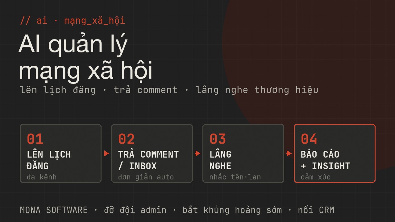 Pipeline AI quản lý mạng xã hội MONA: lên lịch đăng đa kênh đúng giờ vàng, trả comment và inbox đơn giản tự động, lắng nghe thương hiệu cảnh báo lan, báo cáo tương tác và cảm xúc