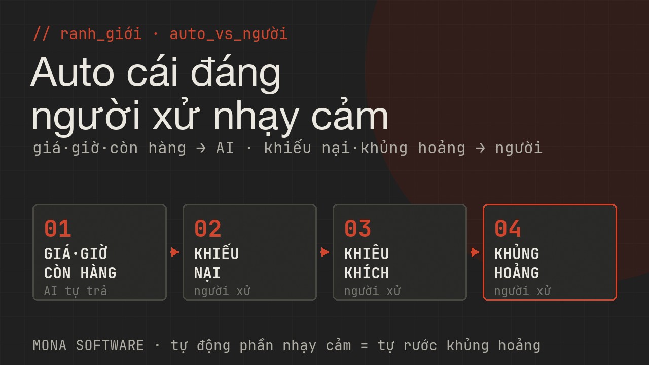 Sơ đồ ranh giới trả lời mạng xã hội MONA: câu đơn giản giá giờ còn hàng AI tự trả, comment nhạy cảm khiếu nại khủng hoảng thì người xử