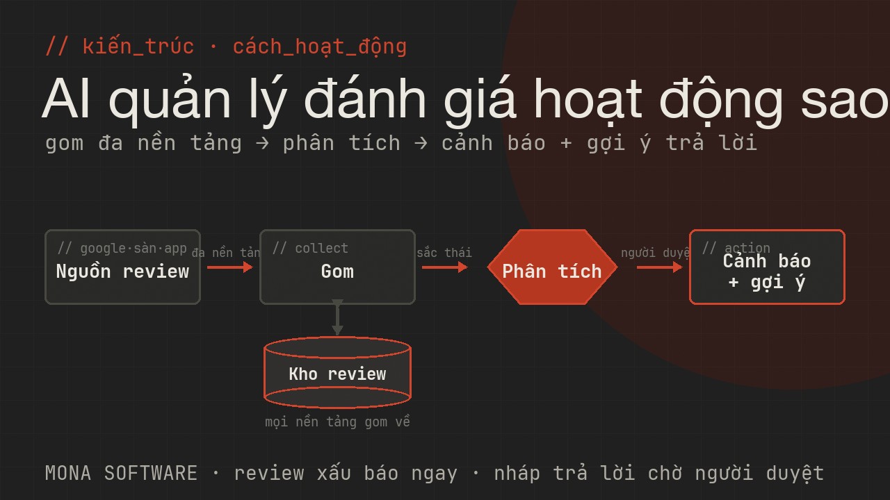 Sơ đồ cách AI quản lý đánh giá MONA hoạt động: gom review từ nhiều nền tảng vào một kho, phân tích sắc thái, cảnh báo review xấu và gợi ý trả lời để người duyệt