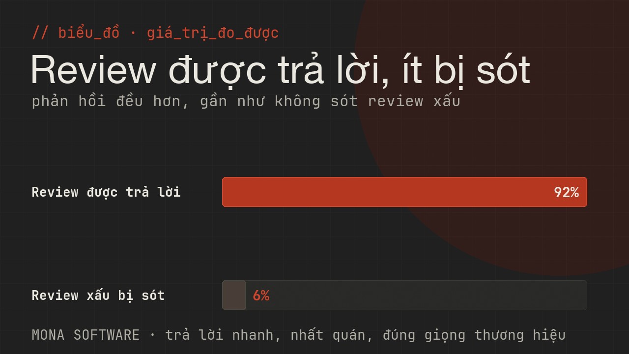 Biểu đồ giá trị đo được của AI quản lý đánh giá MONA: tỉ lệ review được trả lời tăng mạnh, review xấu sót giảm còn rất ít
