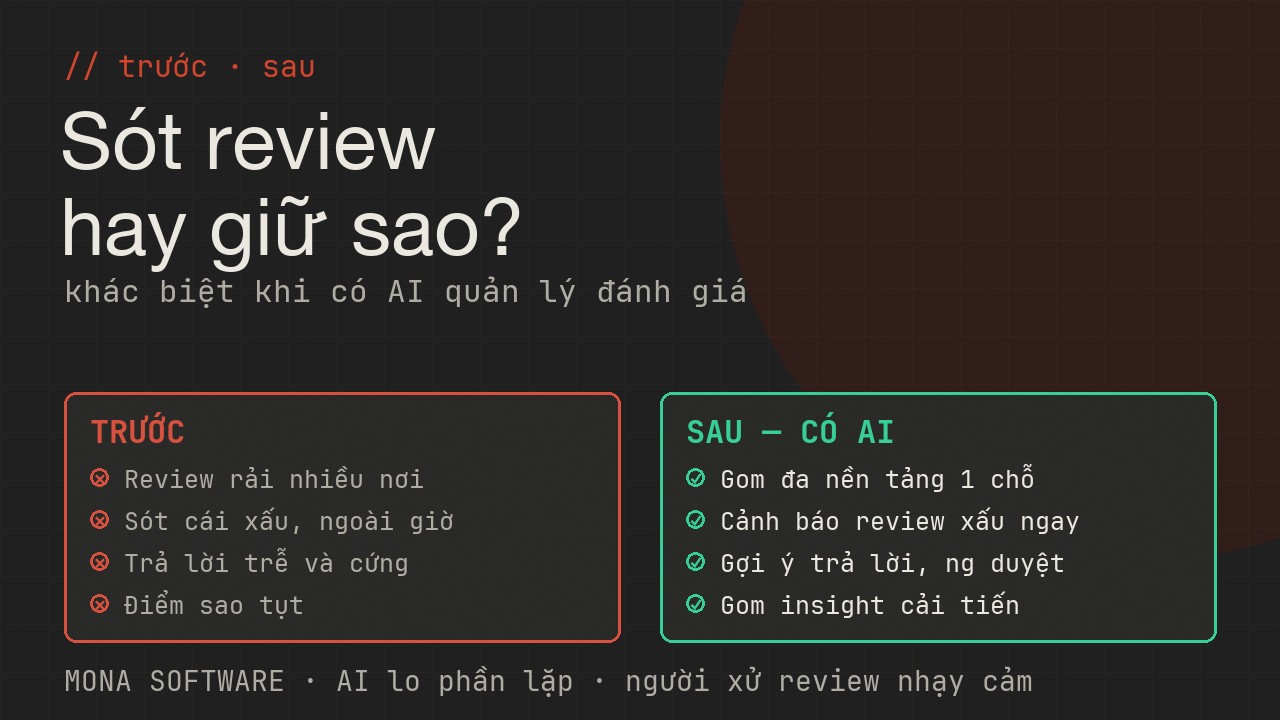 So sánh trước và sau khi có AI quản lý đánh giá MONA: trước thì sót review xấu trả lời trễ, sau thì gom đa nền tảng cảnh báo realtime gợi ý trả lời