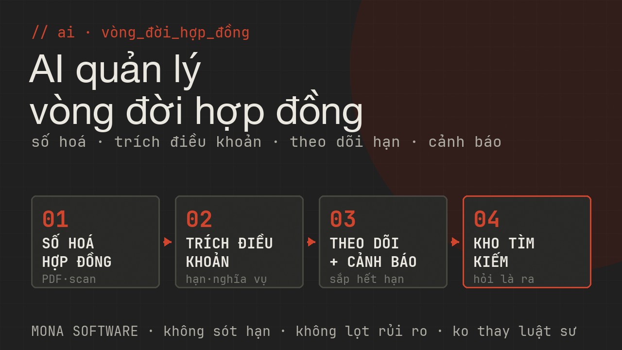 Pipeline AI quản lý vòng đời hợp đồng MONA: số hoá hợp đồng PDF scan Word, trích điều khoản hạn nghĩa vụ rủi ro, theo dõi và cảnh báo sắp hết hạn, kho tìm kiếm hỏi là ra