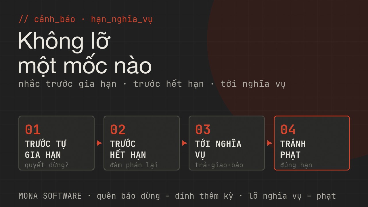 Sơ đồ cảnh báo hạn hợp đồng MONA: nhắc trước khi tự gia hạn, trước khi hết hạn, tới hạn thanh toán giao hàng báo cáo theo nghĩa vụ hợp đồng