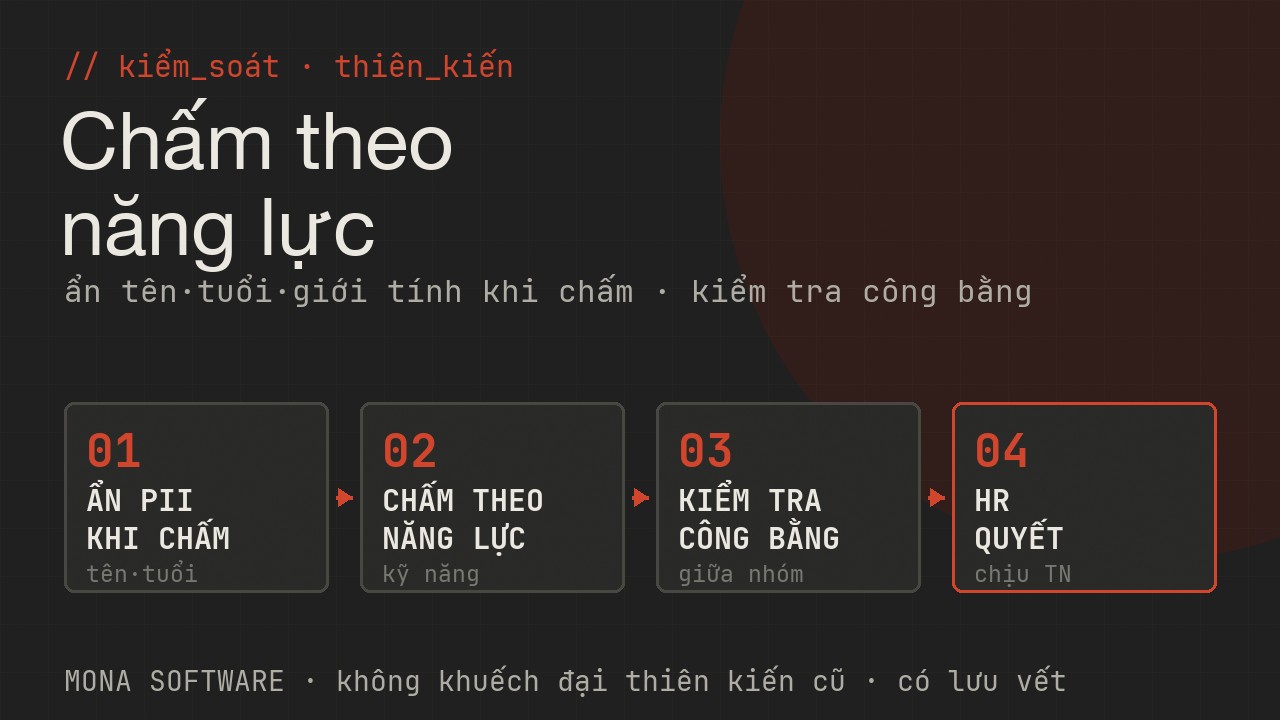 Sơ đồ kiểm soát thiên kiến tuyển dụng MONA: ẩn tên tuổi giới tính khi chấm, chấm theo năng lực, kiểm tra công bằng giữa các nhóm