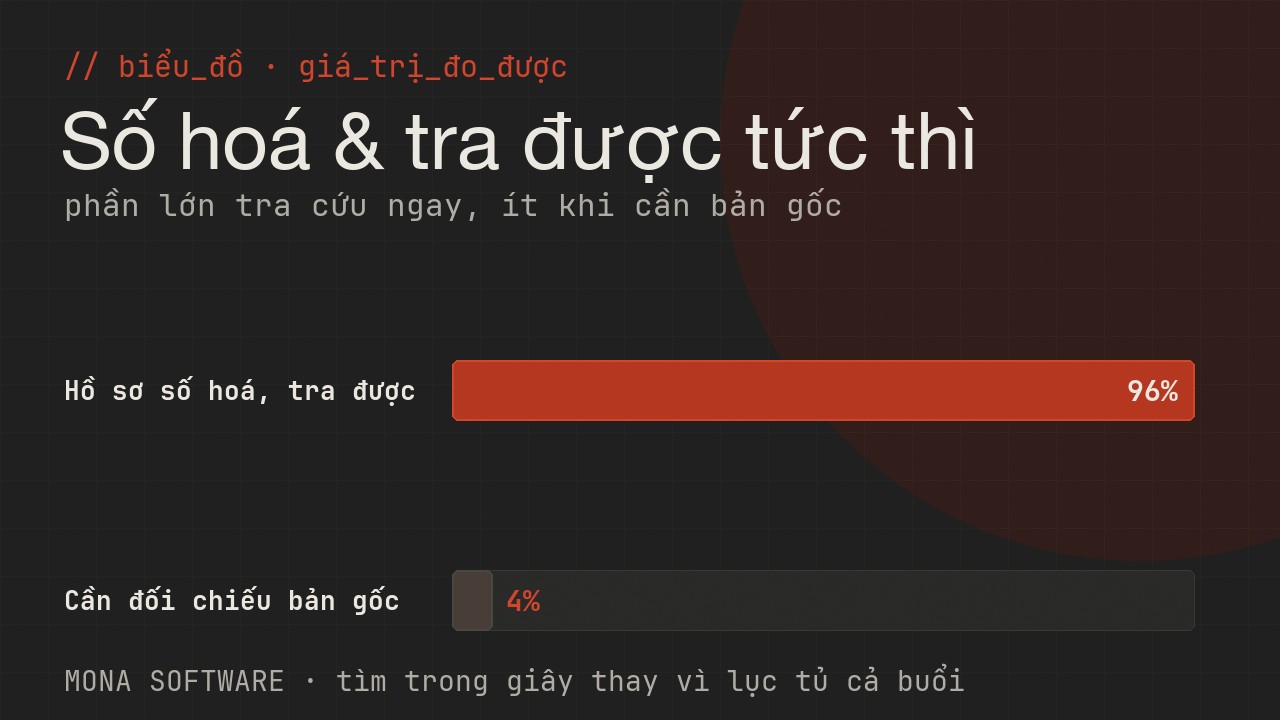 Biểu đồ giá trị đo được của AI số hoá tài liệu MONA: phần lớn hồ sơ số hoá và tra được tức thì, chỉ số ít cần xem bản gốc