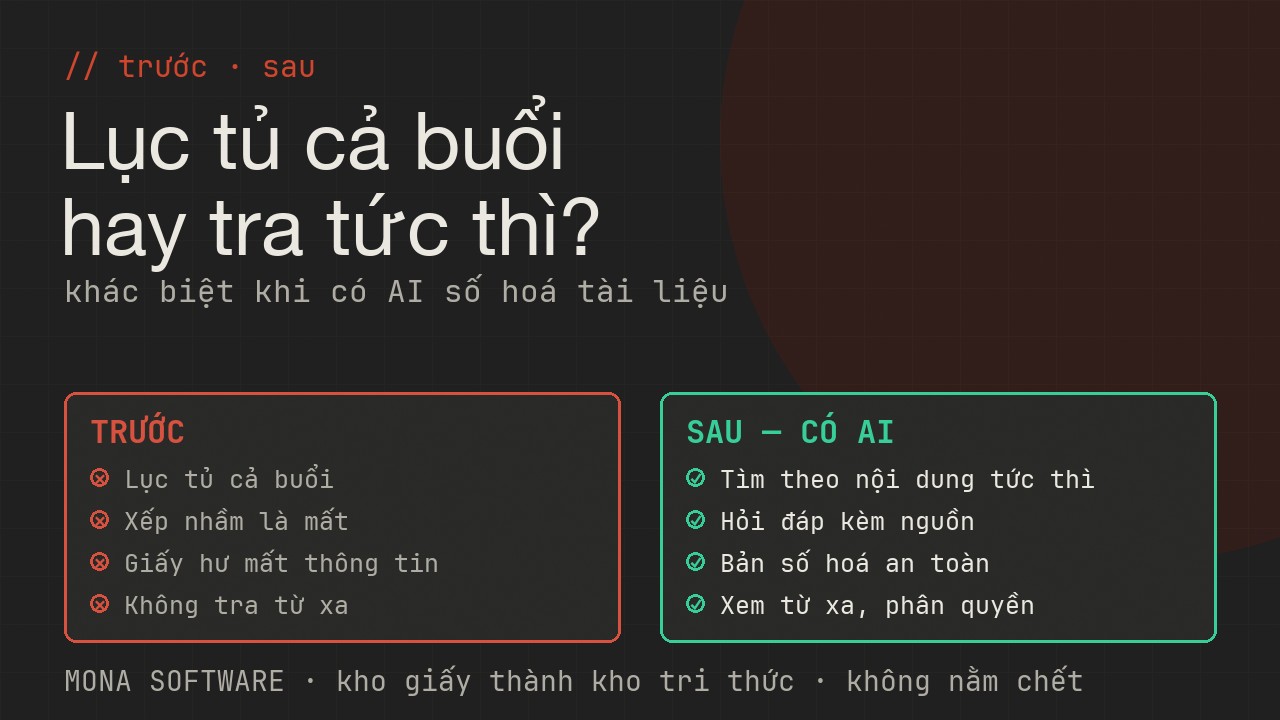 So sánh trước và sau khi có AI số hoá tài liệu MONA: trước thì lục tủ cả buổi giấy dễ mất, sau thì tra cứu tức thì hỏi đáp có nguồn