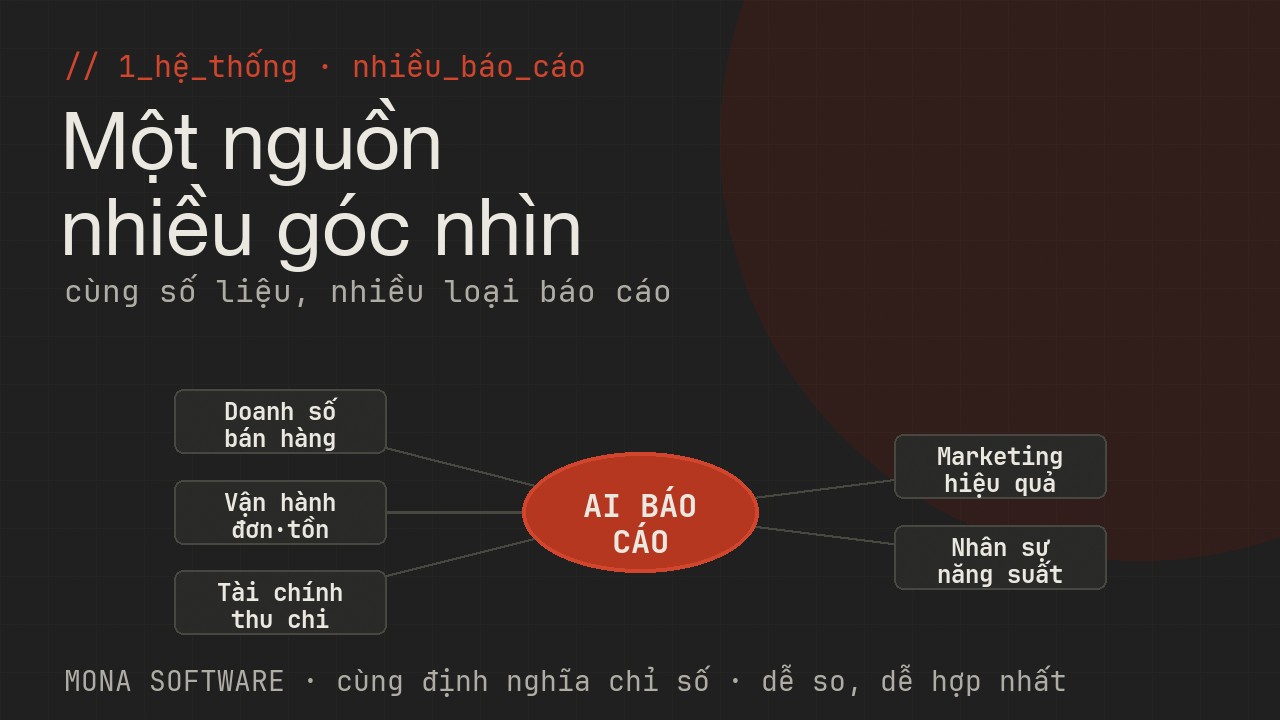 Sơ đồ các loại báo cáo AI MONA dựng: doanh số bán hàng, vận hành, tài chính, marketing, nhân sự