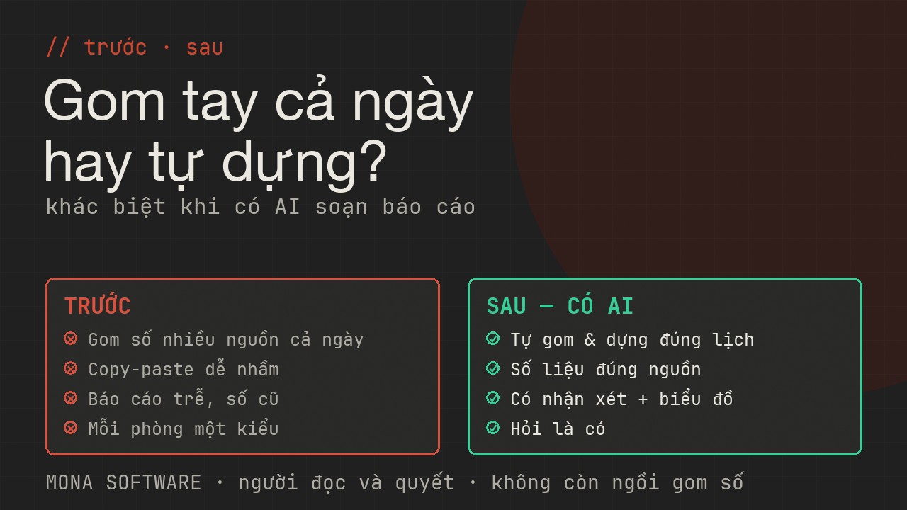 So sánh trước và sau khi có AI soạn báo cáo MONA: trước thì ngồi gom Excel cả ngày dễ sai, sau thì báo cáo tự dựng đúng lịch số liệu đúng nguồn