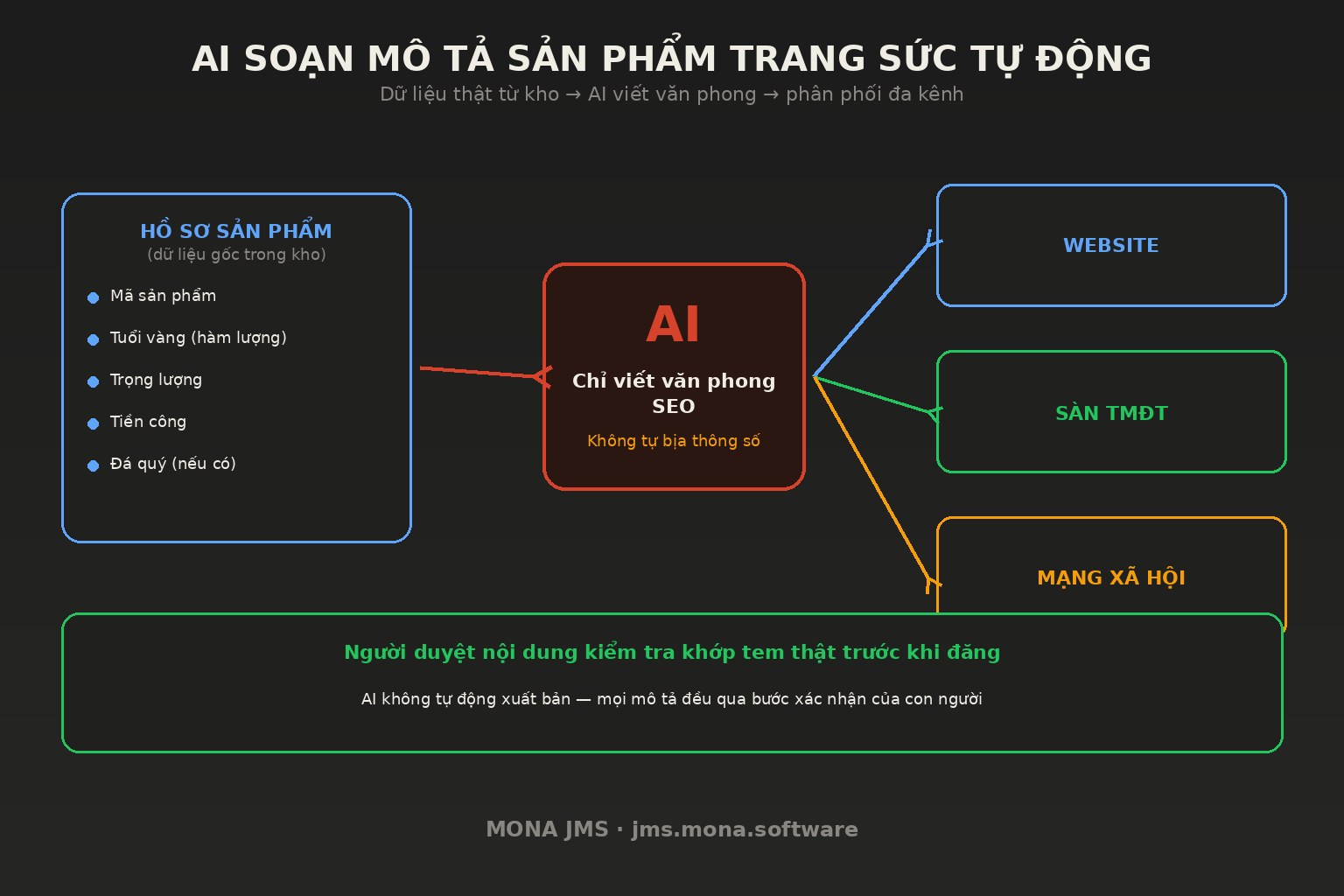 Sơ đồ AI soạn mô tả sản phẩm trang sức tự động: dữ liệu gốc từ hồ sơ sản phẩm gồm tuổi vàng, trọng lượng, tiền công được AI viết thành mô tả chuẩn SEO rồi phân phối lên web, sàn thương mại điện tử và mạng xã hội.