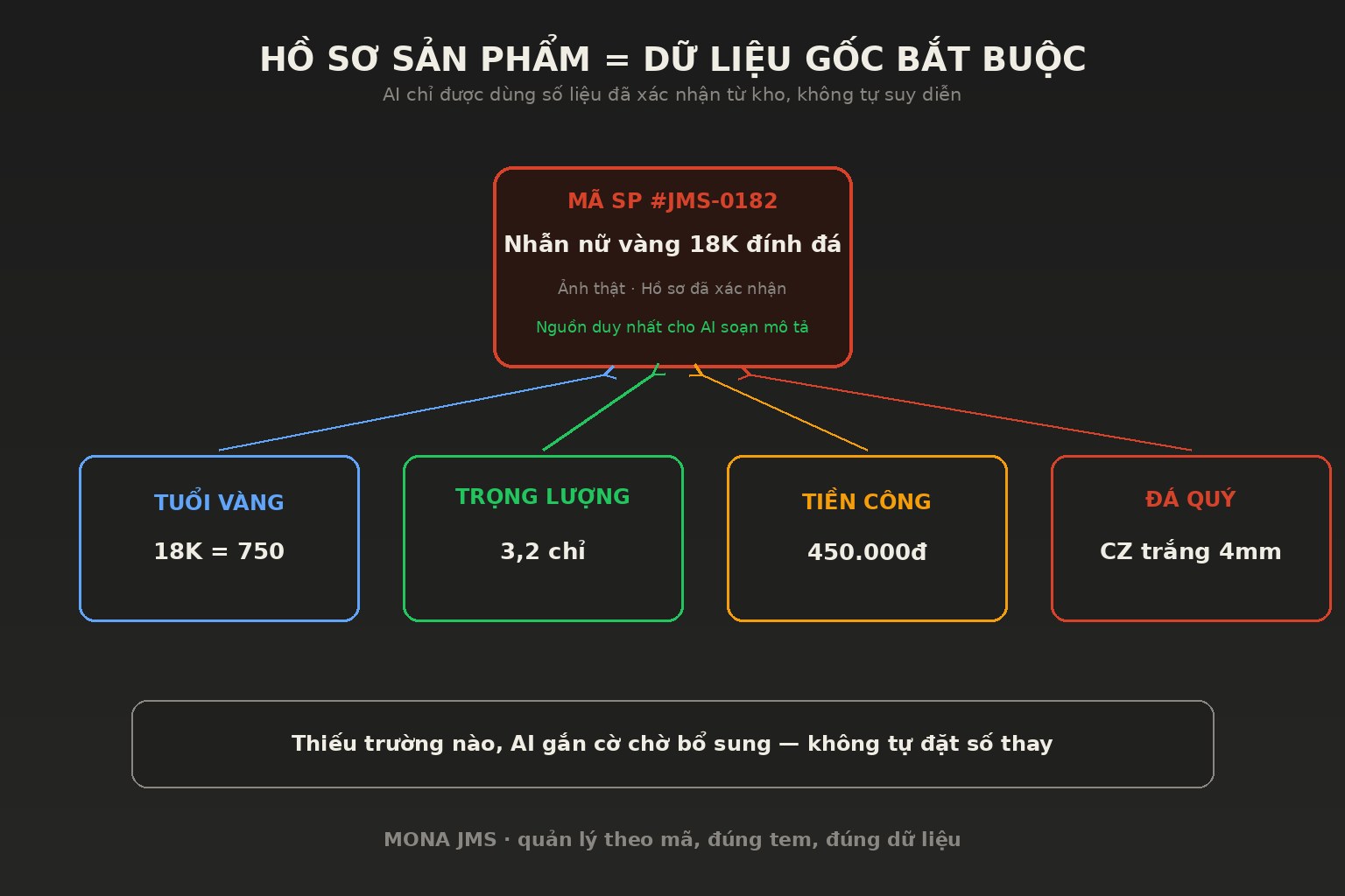 Sơ đồ hồ sơ sản phẩm trang sức trong kho gồm mã sản phẩm, tuổi vàng, trọng lượng, tiền công và đá quý làm dữ liệu gốc bắt buộc cho AI soạn mô tả.