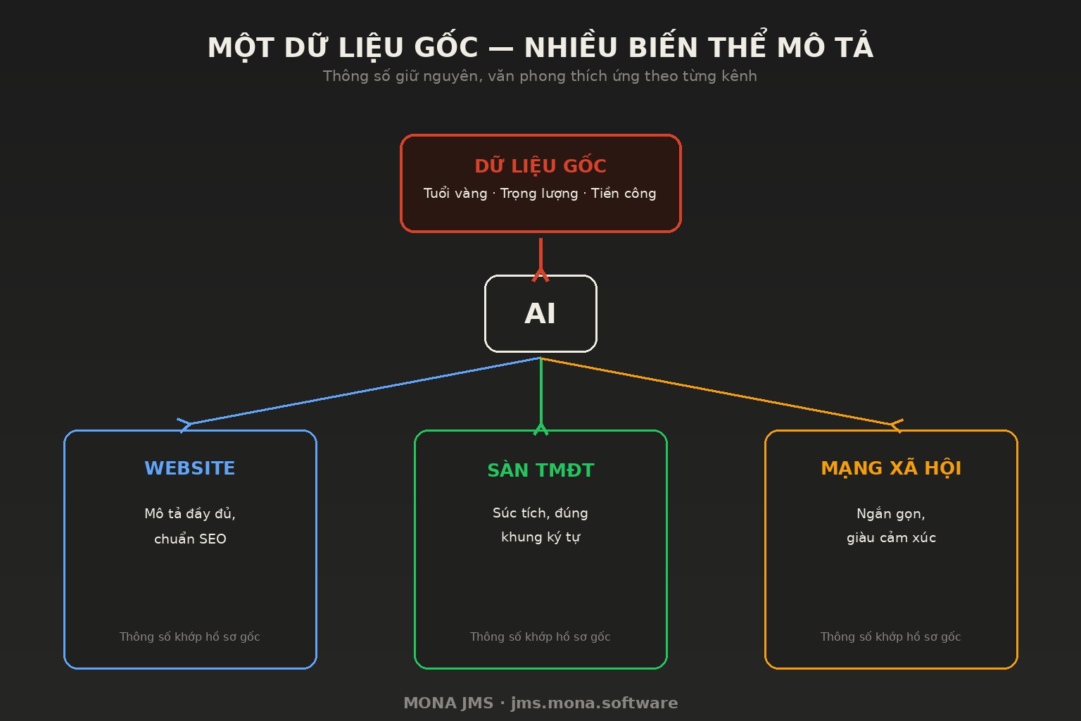 Sơ đồ AI phân phối mô tả sản phẩm trang sức từ một bộ dữ liệu gốc tới ba kênh: website, sàn thương mại điện tử và mạng xã hội, mỗi kênh một định dạng riêng.