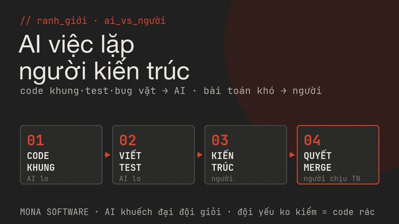 Sơ đồ ranh giới AI và người trong đội dev MONA: AI viết code khung test review bug vặt, người lo kiến trúc bài toán khó quyết định merge và chịu trách nhiệm