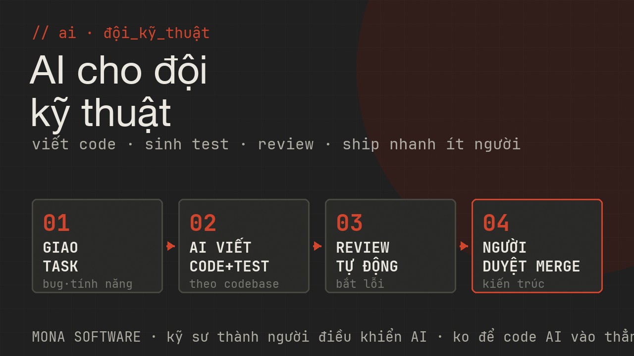 Pipeline AI cho đội phát triển MONA: giao task yêu cầu bug tính năng, AI viết code và test theo codebase, review tự động bắt lỗi gợi sửa, người duyệt và merge lo kiến trúc quyết định