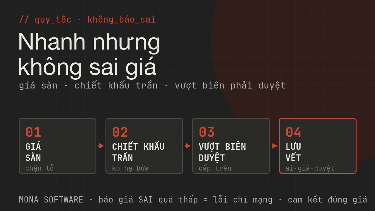 Sơ đồ quy tắc giá báo giá MONA: giá sàn chặn báo quá thấp, mức chiết khấu tối đa, vượt biên thì cần người phê duyệt, lưu vết mọi báo giá