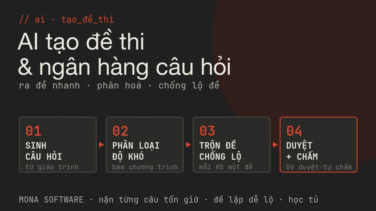 Pipeline AI tạo đề thi của MONA: sinh câu hỏi từ giáo trình, phân loại độ khó và chuẩn chương trình, trộn đề chống lộ, giáo viên duyệt rồi xuất đề và chấm tự động