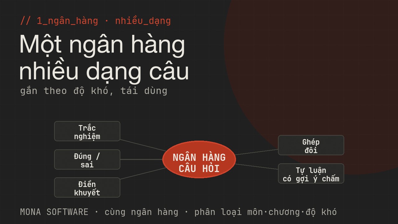 Sơ đồ các loại câu hỏi AI MONA tạo: trắc nghiệm, đúng sai, điền khuyết, ghép đôi, tự luận theo độ khó