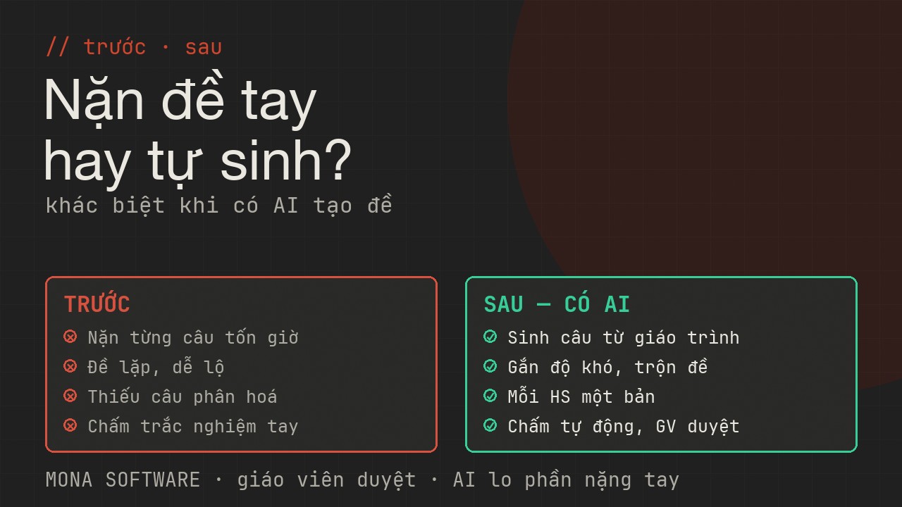 So sánh trước và sau khi có AI tạo đề thi MONA: trước thì nặn đề tay tốn giờ dễ lộ, sau thì sinh câu hỏi từ giáo trình trộn đề chống lộ