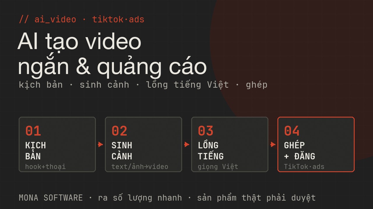 Pipeline AI tạo video ngắn MONA: AI viết kịch bản hook và thoại → sinh cảnh từ text hoặc ảnh → lồng tiếng Việt và phụ đề → ghép và đăng TikTok Shorts quảng cáo