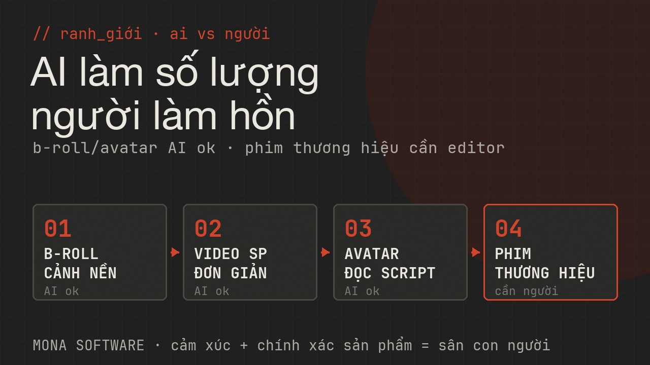 Sơ đồ ranh giới AI video MONA: b-roll, video sản phẩm đơn giản, avatar đọc thông báo thì AI làm được; phim thương hiệu cảm xúc và TVC cần editor người