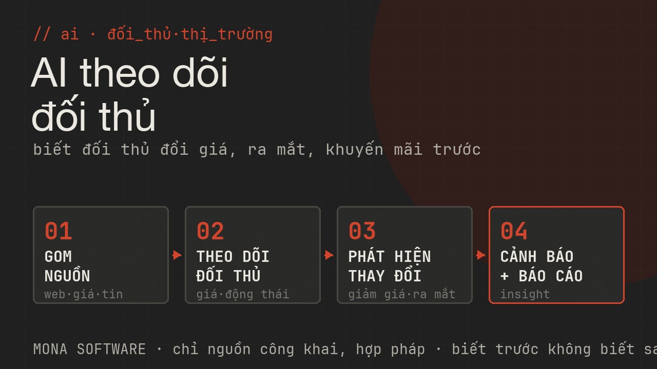 Pipeline AI theo dõi đối thủ MONA: gom nguồn web giá tin mạng xã hội, theo dõi giá và động thái đối thủ, phát hiện thay đổi giảm giá ra mắt tuyển, cảnh báo và báo cáo insight