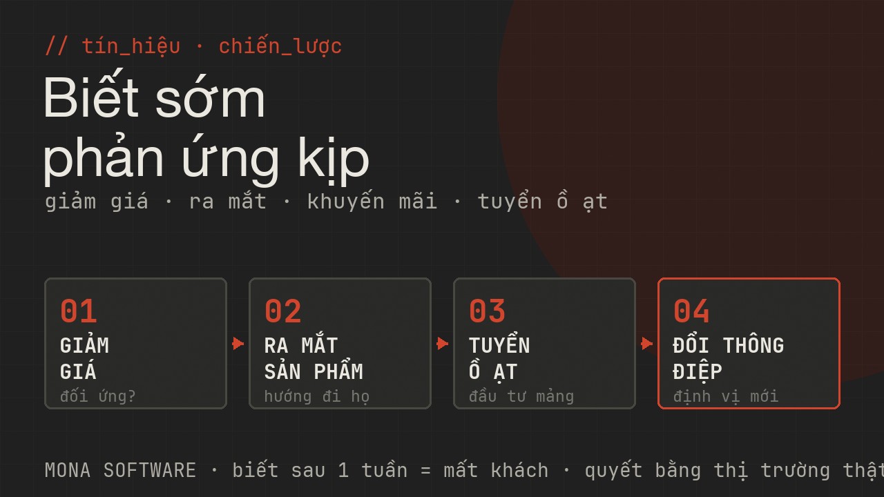 Sơ đồ tín hiệu theo dõi đối thủ MONA: đối thủ giảm giá, ra mắt sản phẩm, tung khuyến mãi, tuyển dụng ồ ạt được phát hiện và cảnh báo sớm